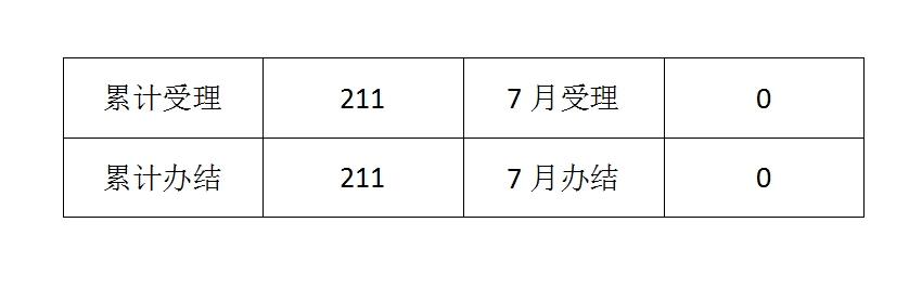 2024年7月办件统计（数字）.jpg